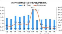 2021年7月湖北省化學纖維產量數據統計分析