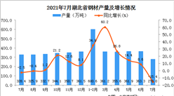 2021年7月湖北省鋼材產量數據統計分析