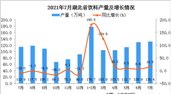 2021年7月湖北省飲料產量數據統計分析