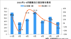 2021年8月中國船舶出口數據統計分析