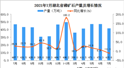 2021年7月湖北省磷礦石產量數據統計分析