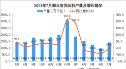 2021年7月湖北省發動機產量數據統計分析