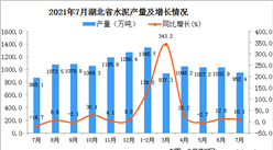 2021年7月湖北省水泥產量數據統計分析