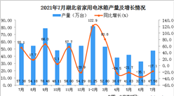 2021年7月湖北省家用電冰箱產量數據統計分析