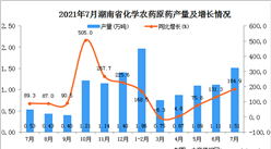 2021年7月湖南省化學農藥原藥產量數據統計分析