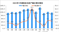 2021年7月湖南省水泥產量數據統計分析