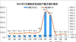 2021年7月湖南省發動機產量數據統計分析