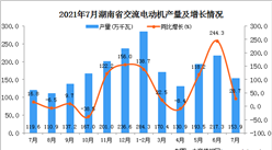 2021年7月湖南省交流電動機產量數據統計分析