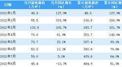 2021年8月佳兆業銷售簡報：銷售額同比下降15.6%（附圖表）