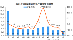 2021年7月湖南省汽車產量數據統計分析