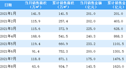 2021年8月中國金茂銷售簡報：銷售額同比下降33.32%（附圖表）