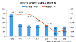 2021年8月中國鋼材進口數據統計分析