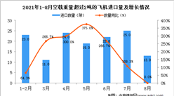 2021年8月中國空載重量超過2噸的飛機進口數據統計分析