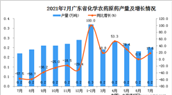 2021年7月廣東省化學農藥原藥產量數據統計分析