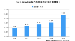 汽車零部件迎來漲價潮：2021年中國汽車零配件相關企業注冊情況分析
