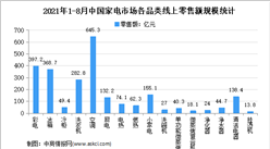 2021年8月中國家電行業細分產品線上市場運營情況分析（圖）
