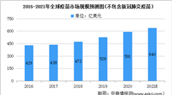 2021年全球疫苗市場發展現狀分析：中國疫苗市場快速增長（圖）
