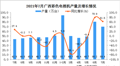2021年7月廣西壯族自治區彩色電視機產量數據統計分析