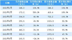 2021年8月招商蛇口銷售簡報：銷售額同比下降24.1%（附圖表）