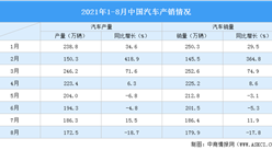 2021年1-8月汽車市場產銷分析：商用車銷量同比下降42.8%（附圖表）