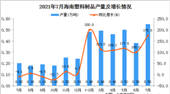 2021年7月海南省塑料制品產量數據統計分析