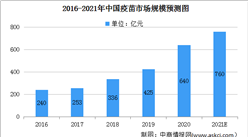 2021年中國疫苗市場規模及進入壁壘分析（圖）