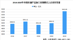 全國各省市農產品加工行業“十四五”發展思路匯總分析（圖）