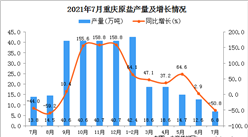 2021年7月重慶市原鹽產量數據統計分析