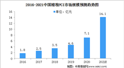 2021中國心血管疾病行業市場規模及細分市場預測分析（圖）
