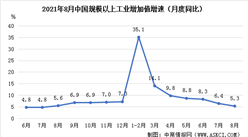 2021年1-8月國民經濟運行情況：工業增加值同比增長5.3%（圖）