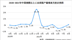 2021年8月份中國能源生產情況：生產原油1703萬噸，同比增長2.3%（圖）