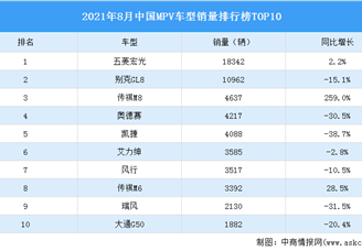 2021年8月中国MPV车型销量排行榜TOP10（附榜单）