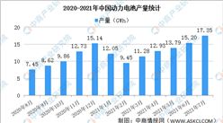 2021年8月中國動力電池產量情況：錳酸鋰電池產量環比增長186.4%（圖）