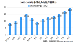 2021年8月中國動力電池產量情況：錳酸鋰電池產量環比增長186.4%（圖）