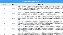 5G+數字電網應用場景擴大：2021年中國智能電網落地項目匯總一覽（圖）