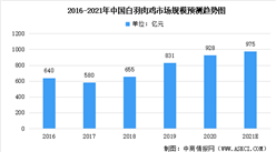 2021年中國白羽肉雞市場現狀數據分析：市場規模可達975億元