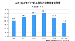 旅游市場復蘇：2021年1-8月中國旅游企業大數據分析（圖）