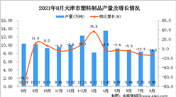 2021年8月天津市塑料制品產量數據統計分析