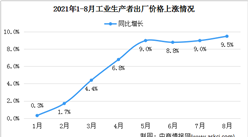 2021年8月居民消費價格總體平穩 工業生產者出廠價格漲幅有所擴大