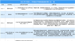 2021年中國人工智能醫學影像行業最新政策匯總一覽（圖）