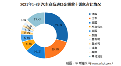 2021年1-8月中國汽車商品進口金額排名前十國家：德國第一