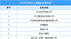2021年中國十大領航企業排行榜（附完整榜單）