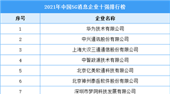 2021年中國5G消息企業十強排行榜（附完整榜單）