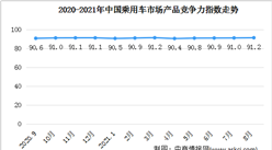 2021年8月乘用車市場產品競爭力指數為91.2 SUV環比提升0.7個點（圖）