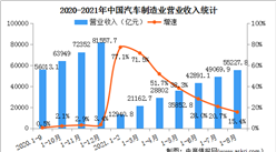 2021年1-8月汽車制造業經營情況：營收同比增長15.4%（圖）