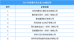 2021年深圳文化企業100強名單（附全榜單）
