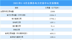 2021年1-8月中國電力市場交易情況：交易電量同比增長23.3%（圖）