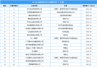 2021年中國民營企業500強榜廣東上榜企業排行榜（附榜單）