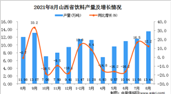 2021年8月山西省飲料產量數據統計分析
