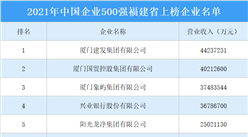 2021年中國企業500強榜福建省上榜企業排行榜（附榜單）